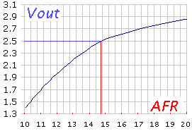 AFR Output Voltage Curve